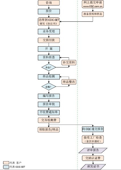 通讯认证流程(图1)