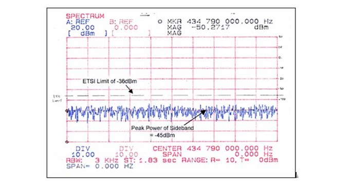 FCC和ETSI对ASK调制、短距离UHF发送器的要求(图6)
